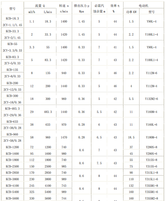 KCB齿轮泵型参数表